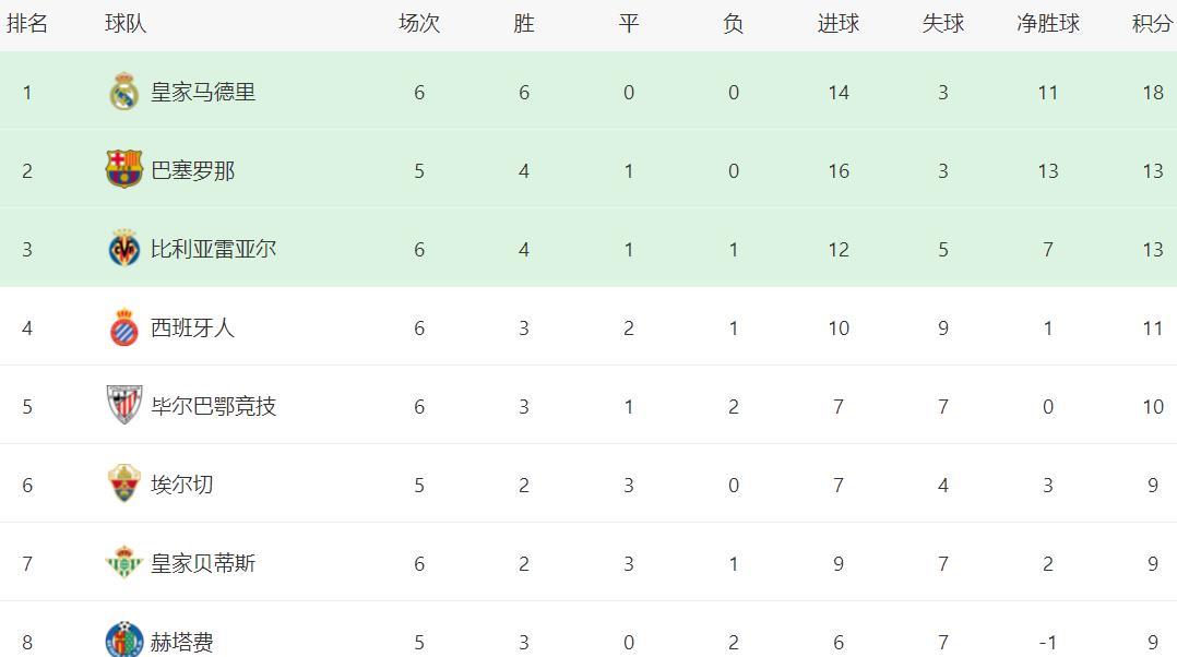 了客场, 击败了塞维 了客场, 击败了塞维