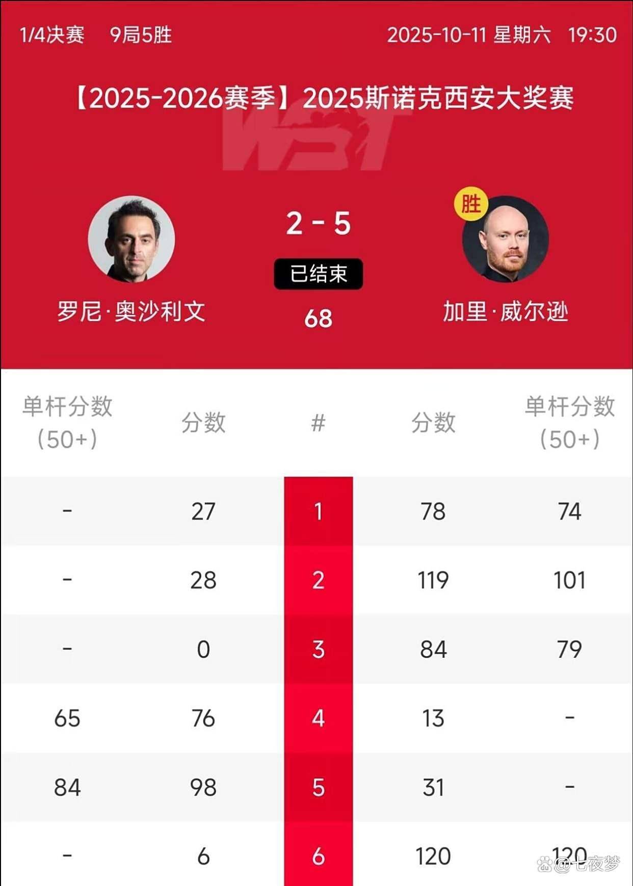 奖赛四强了, 尤其是赢了, 威尔斯